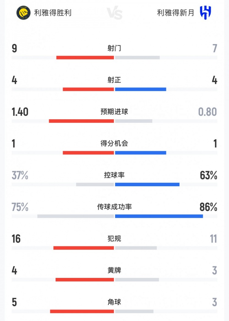 补时绝平！胜利vs新月数据：射门9-7，射正4-4，控球率37%-63%